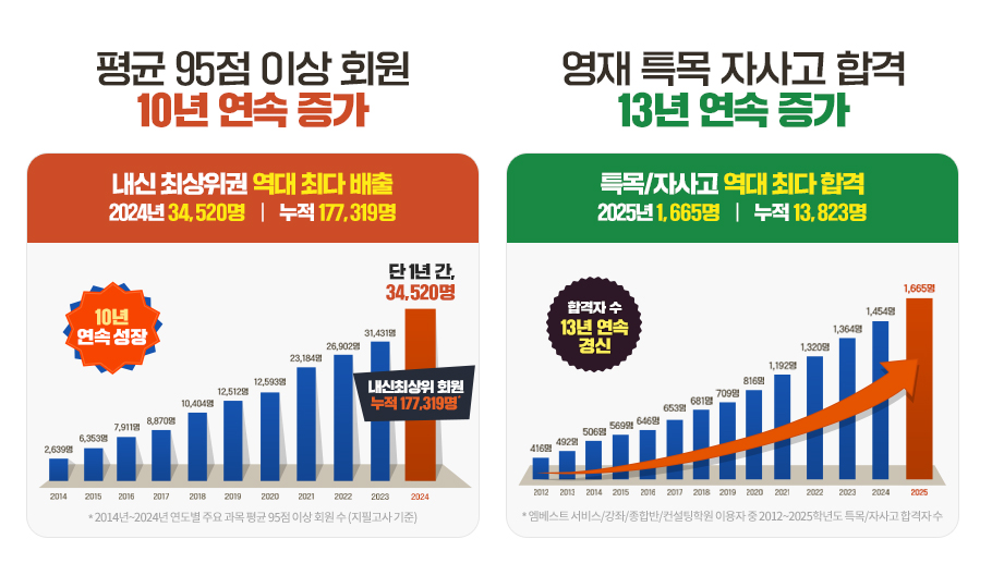 내신, 특목 실적 그래프
